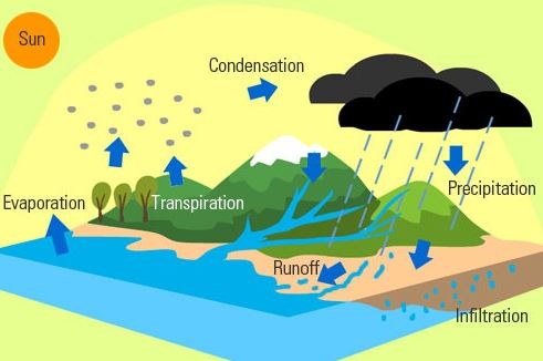 मौसम और जलवायु क्या है? प्रभावित करने वाले कारक एवं वर्गीकरण